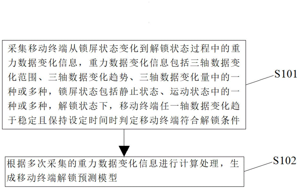 移动终端解锁预测模型的构建方法、解锁方法、移动终端与流程