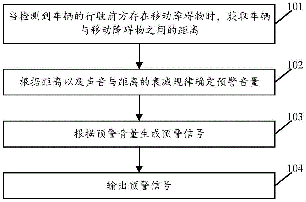 一种预警方法及车辆与流程