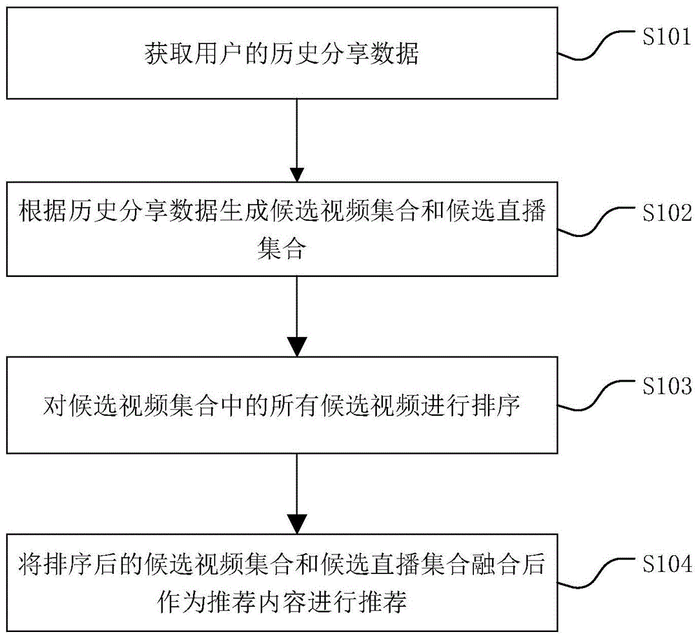 视频推荐方法、视频推荐装置和计算机可读存储介质与流程