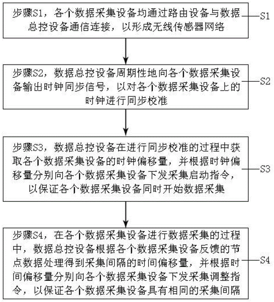 一种噪声信号无线同步的采集方法和数据采集系统与流程