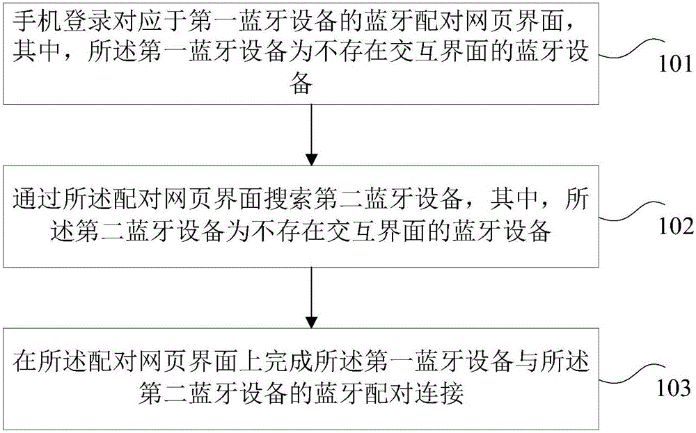 蓝牙配对连接方法和装置与流程