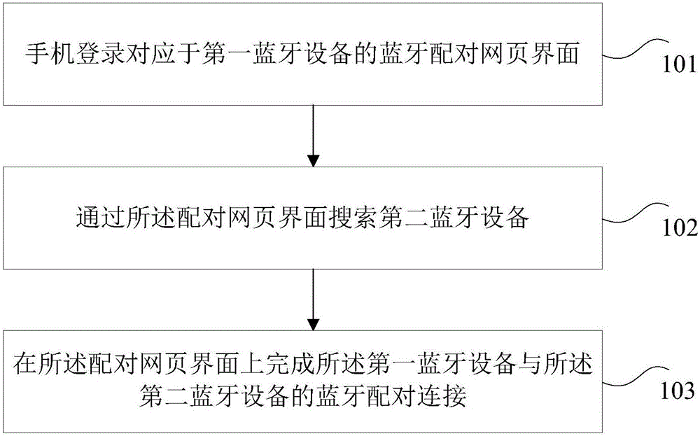 蓝牙配对连接方法和装置与流程