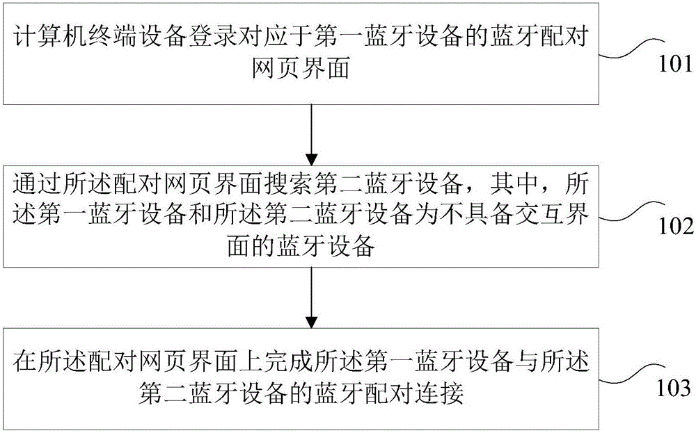 蓝牙配对连接方法和装置与流程