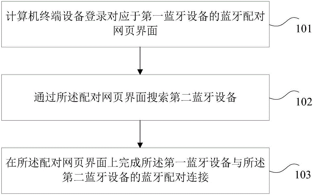 蓝牙配对连接方法和装置与流程