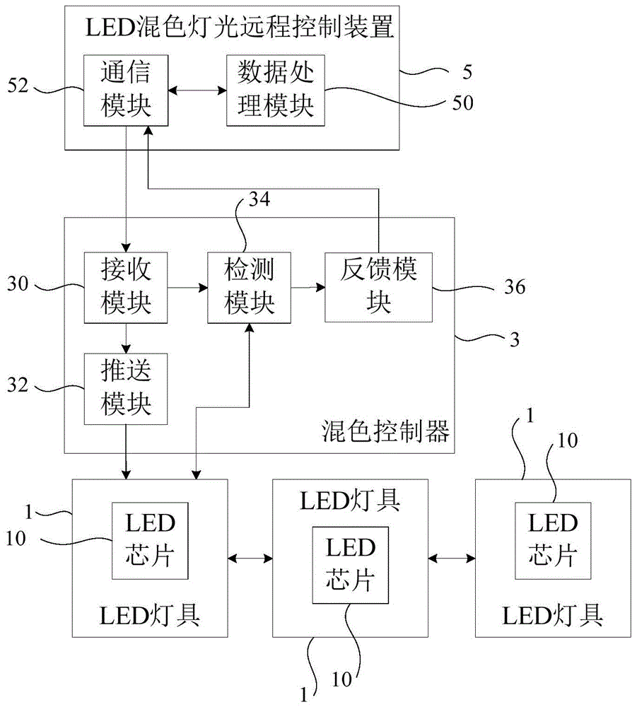 LED混色灯光系统、LED混色灯光远程控制装置及其控制方法与流程