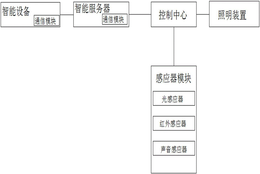 智能建筑照明远程控制系统的制作方法