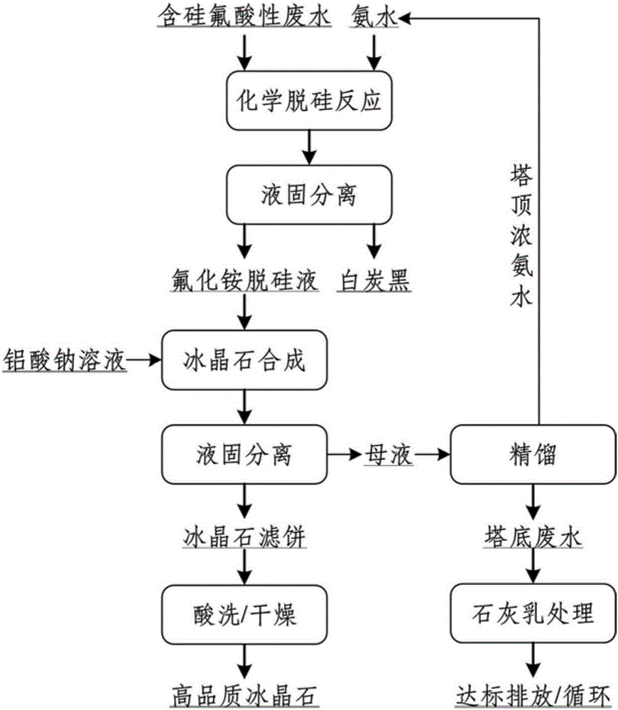 一种冰晶石的制备方法与流程