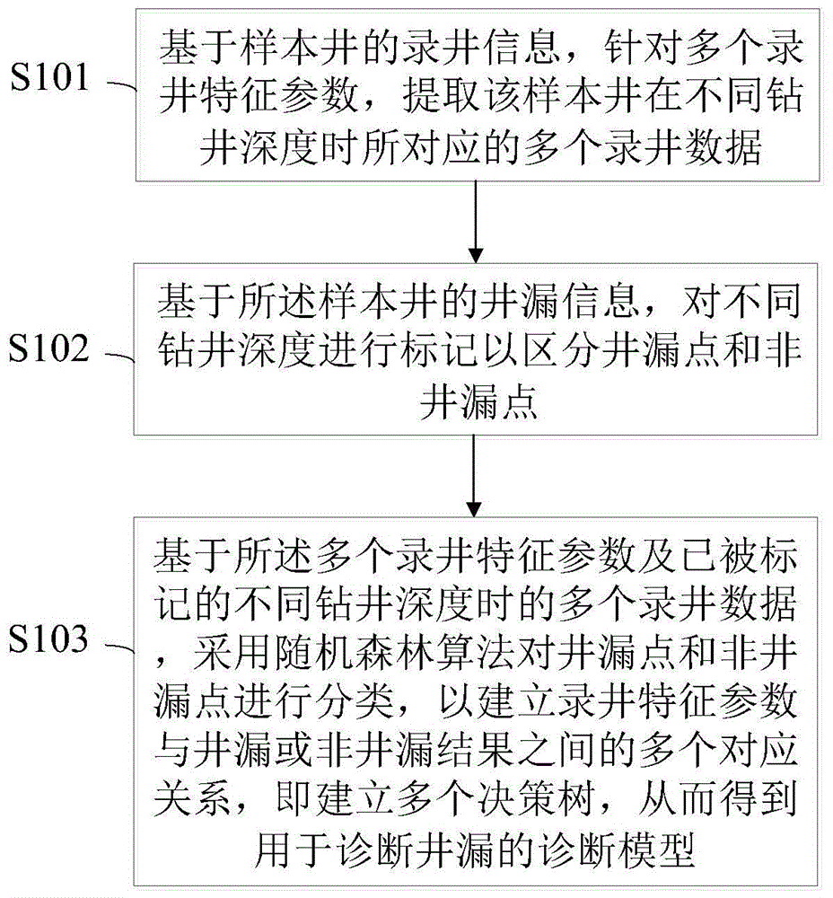 用于诊断井漏的建模方法及诊断井漏的方法与流程