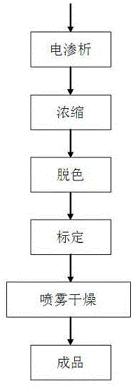 喷雾干燥生产肉碱的新工艺的制作方法