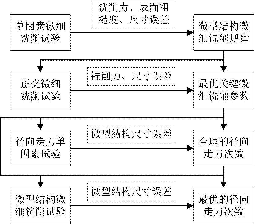 微型结构微细铣削最优的关键切削参数与径向走刀次数识别方法与流程