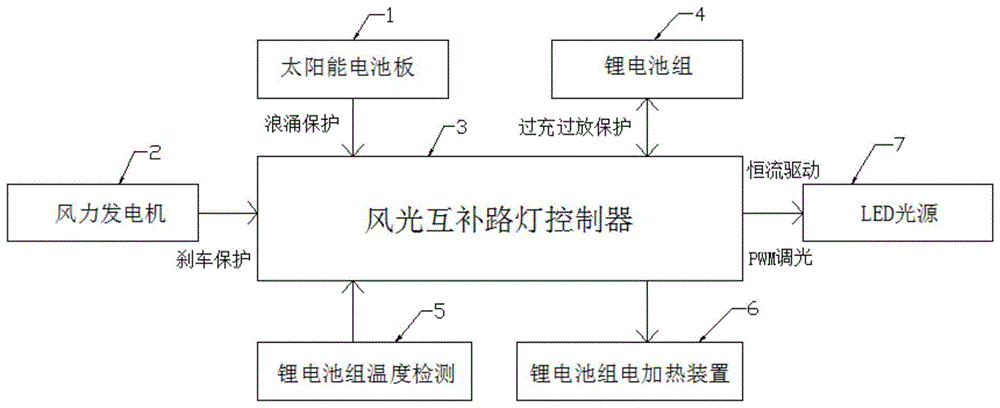 一种具有电池电加热功能的风光互补路灯的制作方法