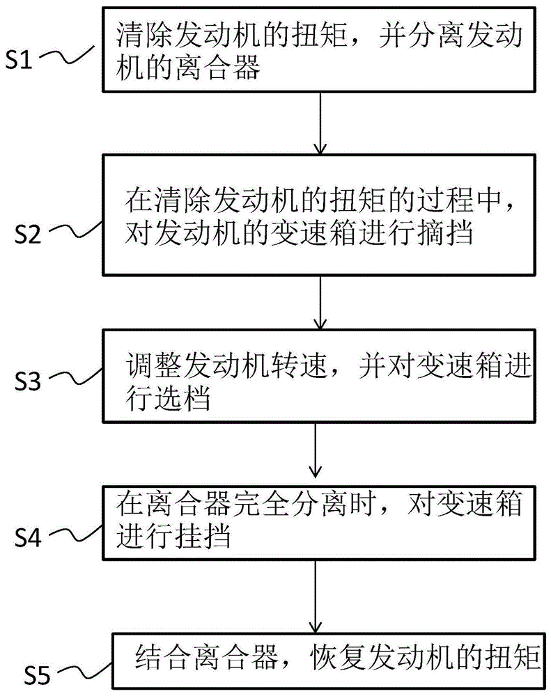 用于AMT变速箱的换挡方法与流程