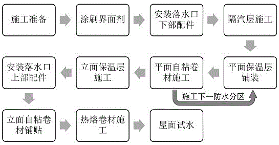 被动式建筑平屋面保温防水系统及分区式干作业施工方法与流程