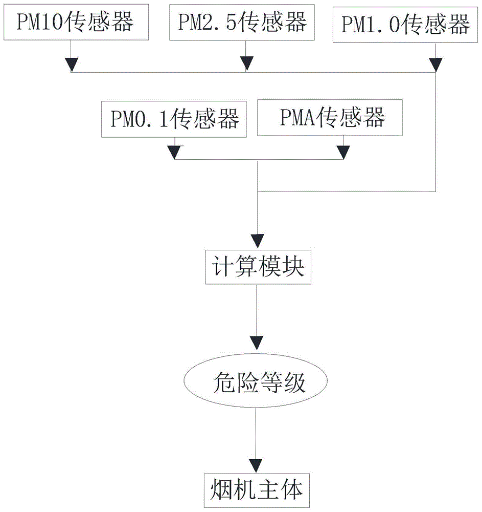 一种能根据油颗粒物浓度进行危险等级划分的油烟机的制作方法