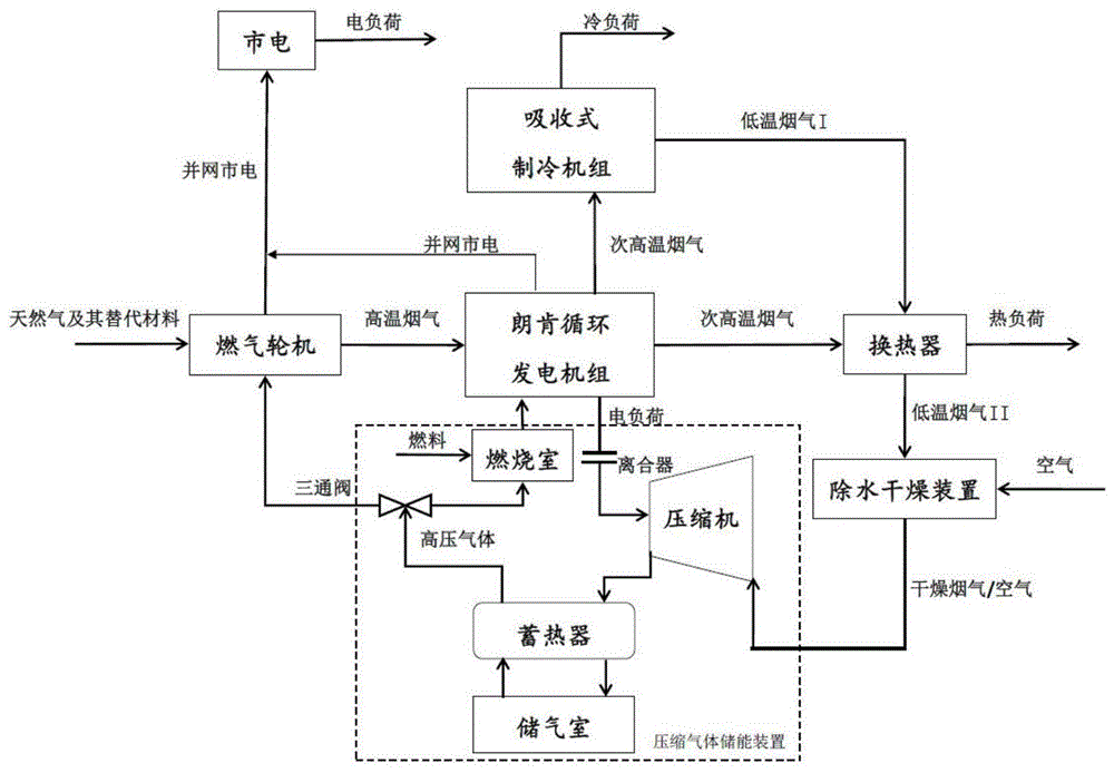 一种结合朗肯循环和压缩气体储能技术的新型分布式能源系统及其方法与流程