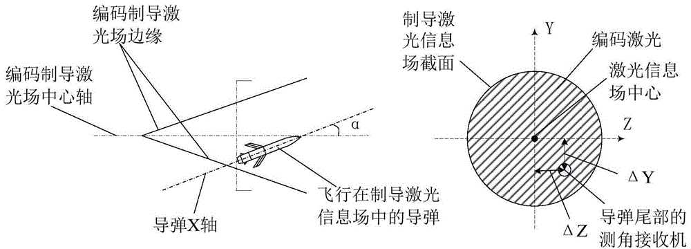 一种激光驾束制导测角接收机的制作方法