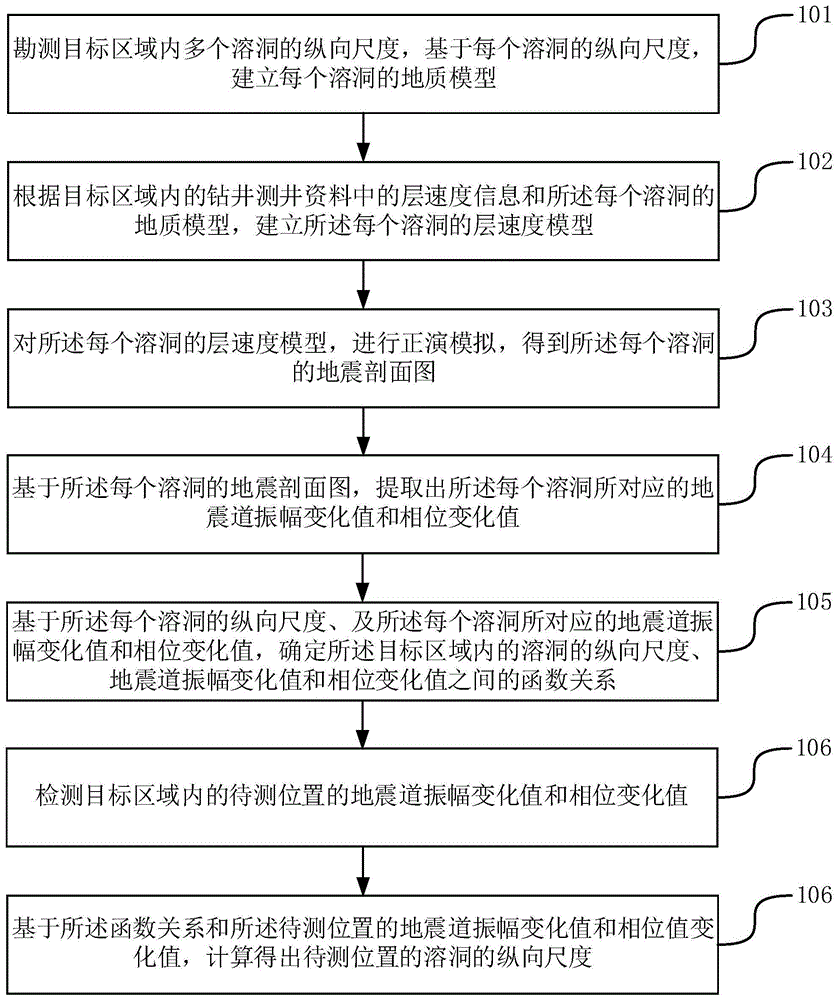 溶洞的纵向尺度定量预测的方法与流程