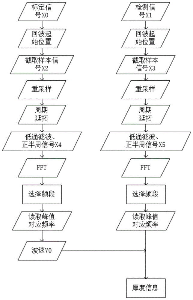 一种基于频域分析的电磁超声测厚方法与流程