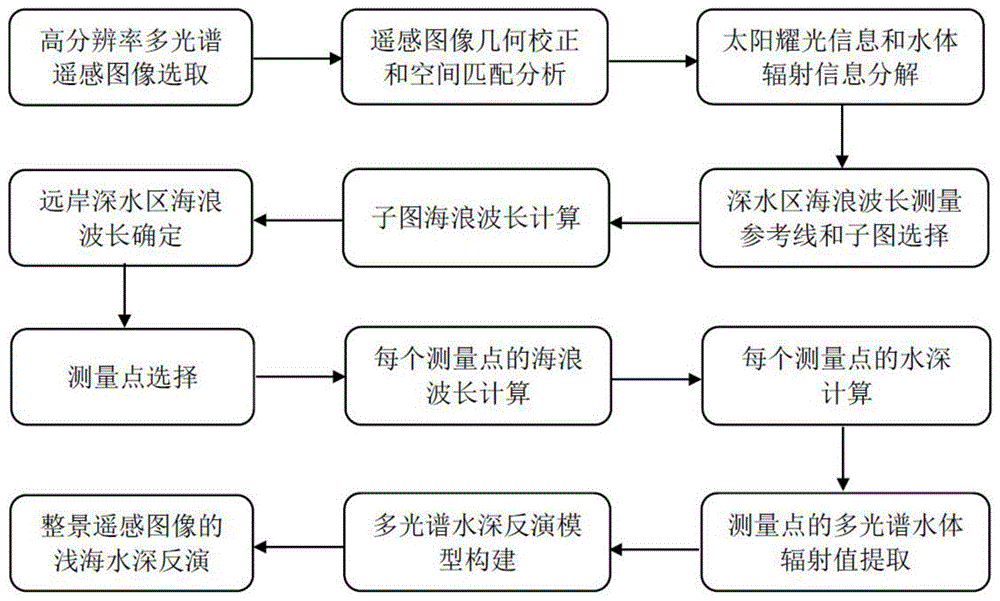 一种融合海浪特征和光谱特征的浅海水深遥感提取方法与流程