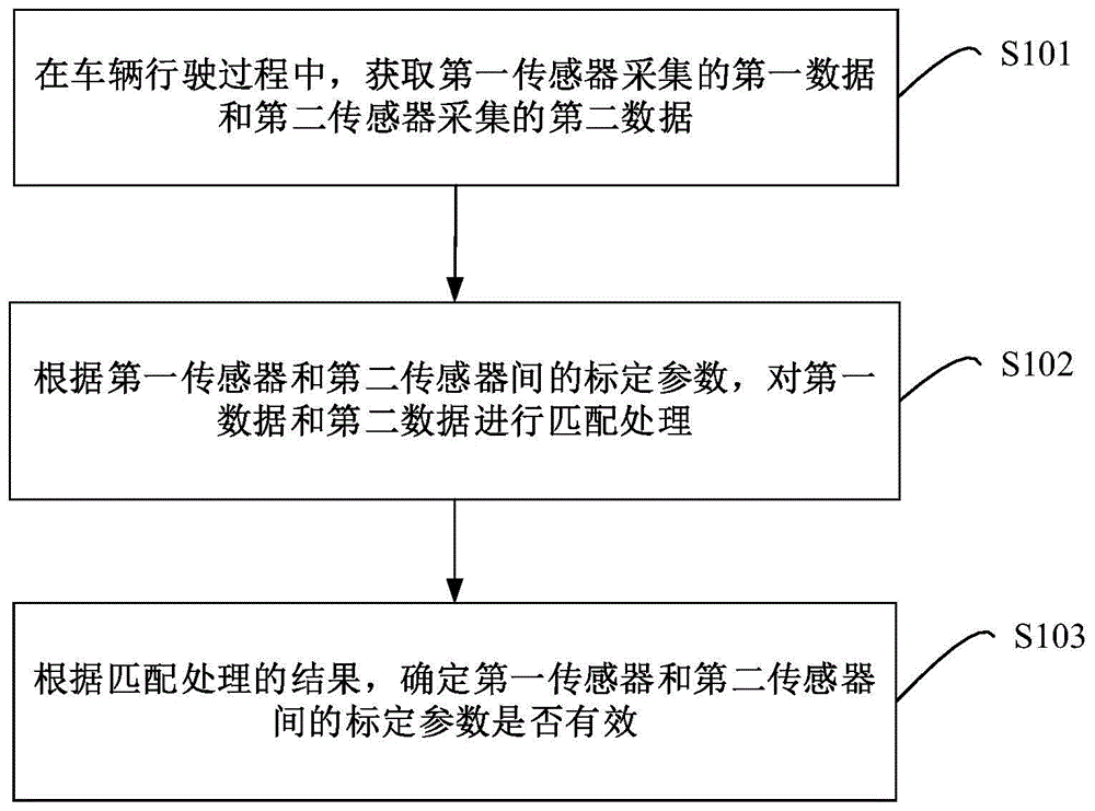 标定参数有效性检验方法、装置、设备及存储介质与流程