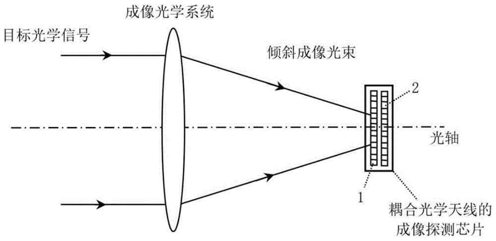 一种耦合光学天线的成像探测芯片及其制备方法与流程