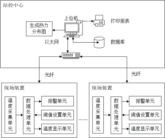 一种变电站电气设备关键部位的热力分布及超温预警系统的制作方法