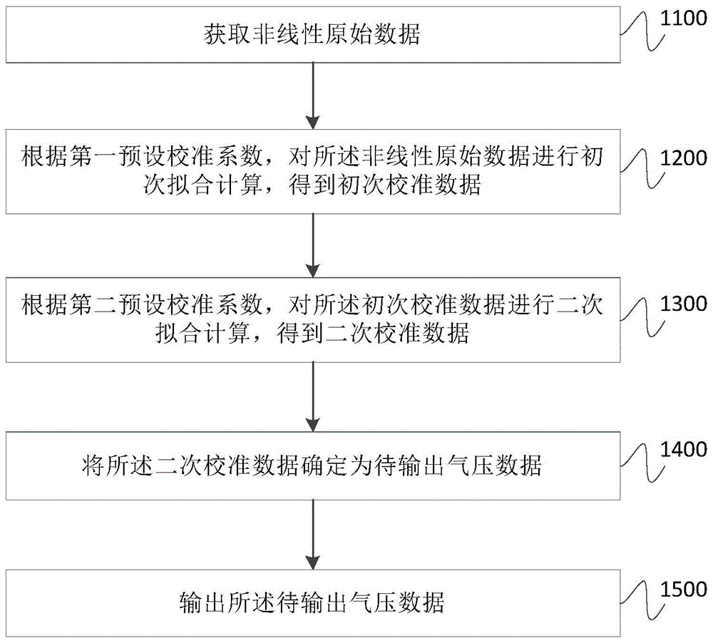 气压传感器的数据校准方法及装置与流程