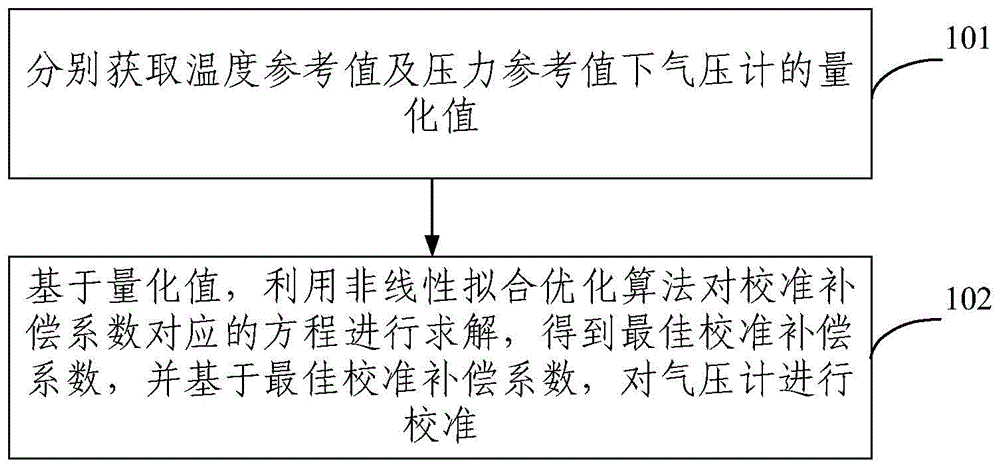 气压计校准方法及装置与流程