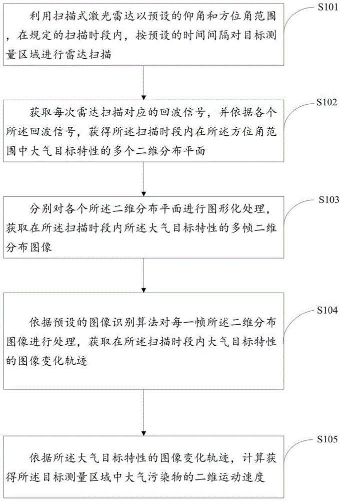 大气污染物二维运动速度测量方法及装置与流程