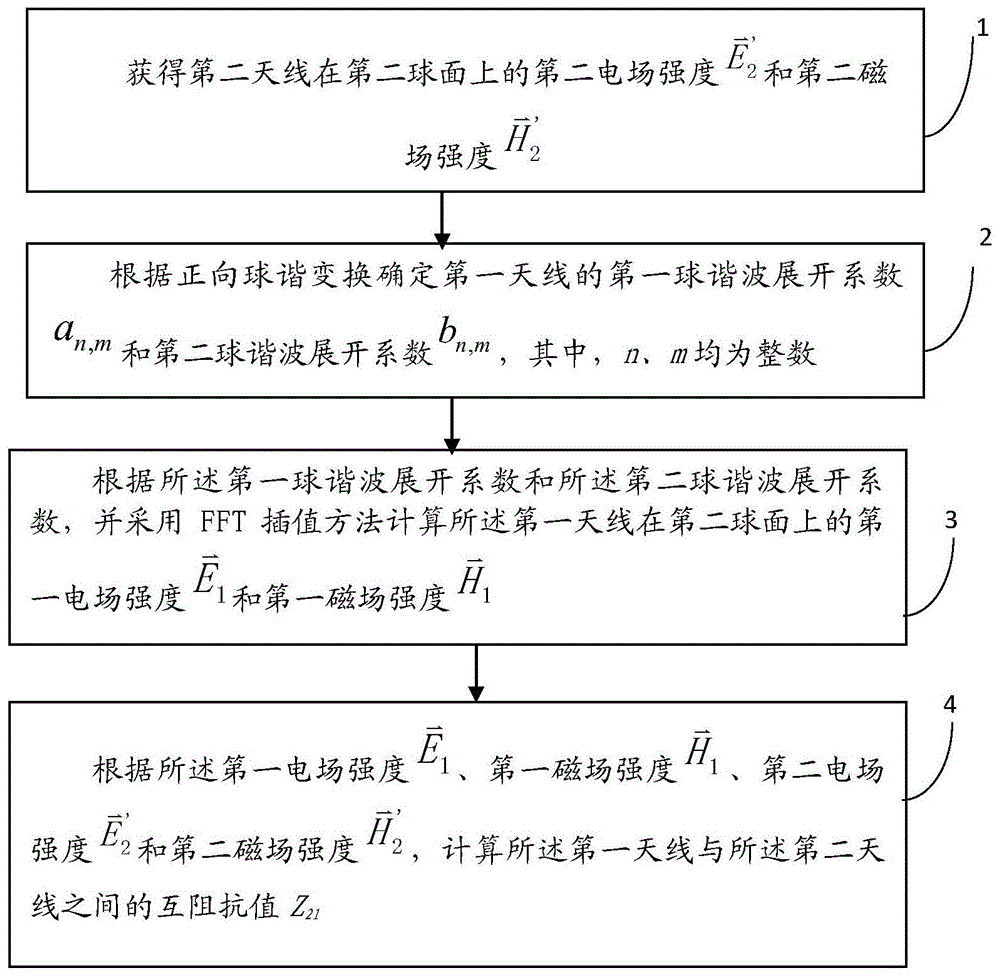 一种测量天线间互阻抗的方法与流程