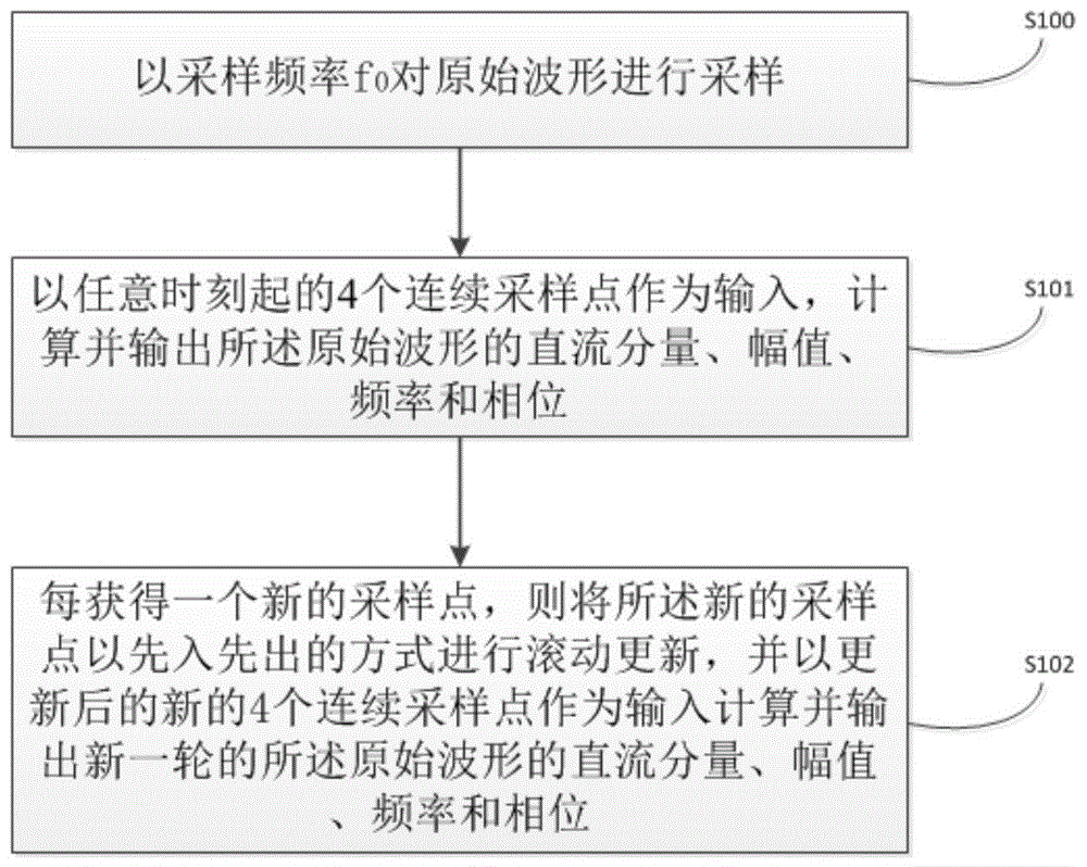 一种低频正弦波快速响应全参数估计方法及装置与流程