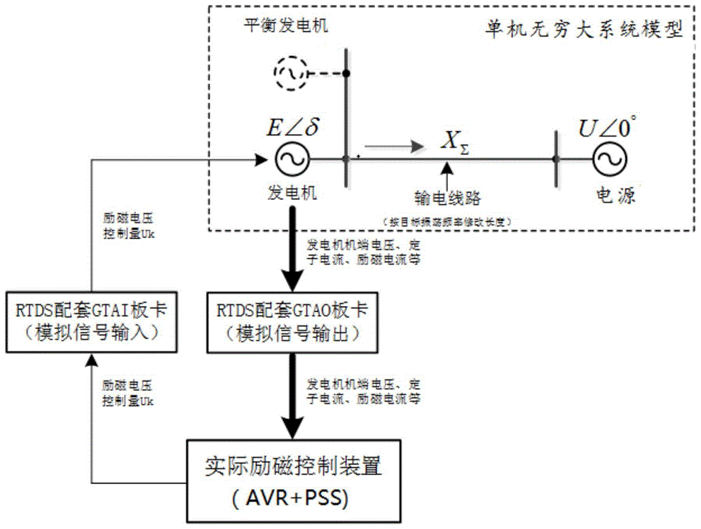 一种电力系统稳定器抑制低频振荡能力的测试方法与装置与流程