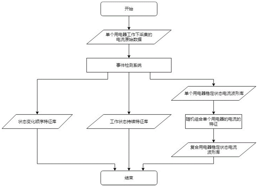 一种基于多维度信号分析的非侵入负荷识别方法与流程