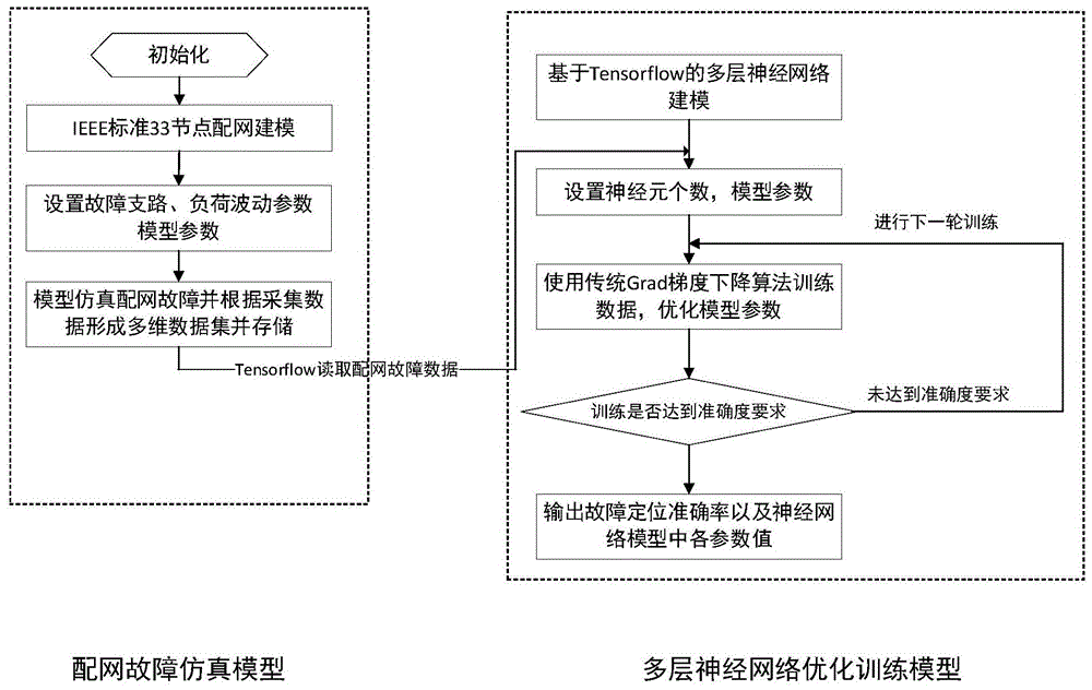 一种基于梯度下降算法的主配用一体化故障定位方法及系统与流程