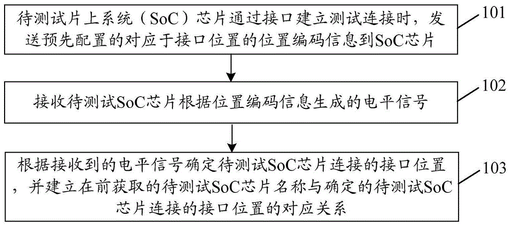 一种芯片测试的方法、装置、芯片及计算机存储介质与流程