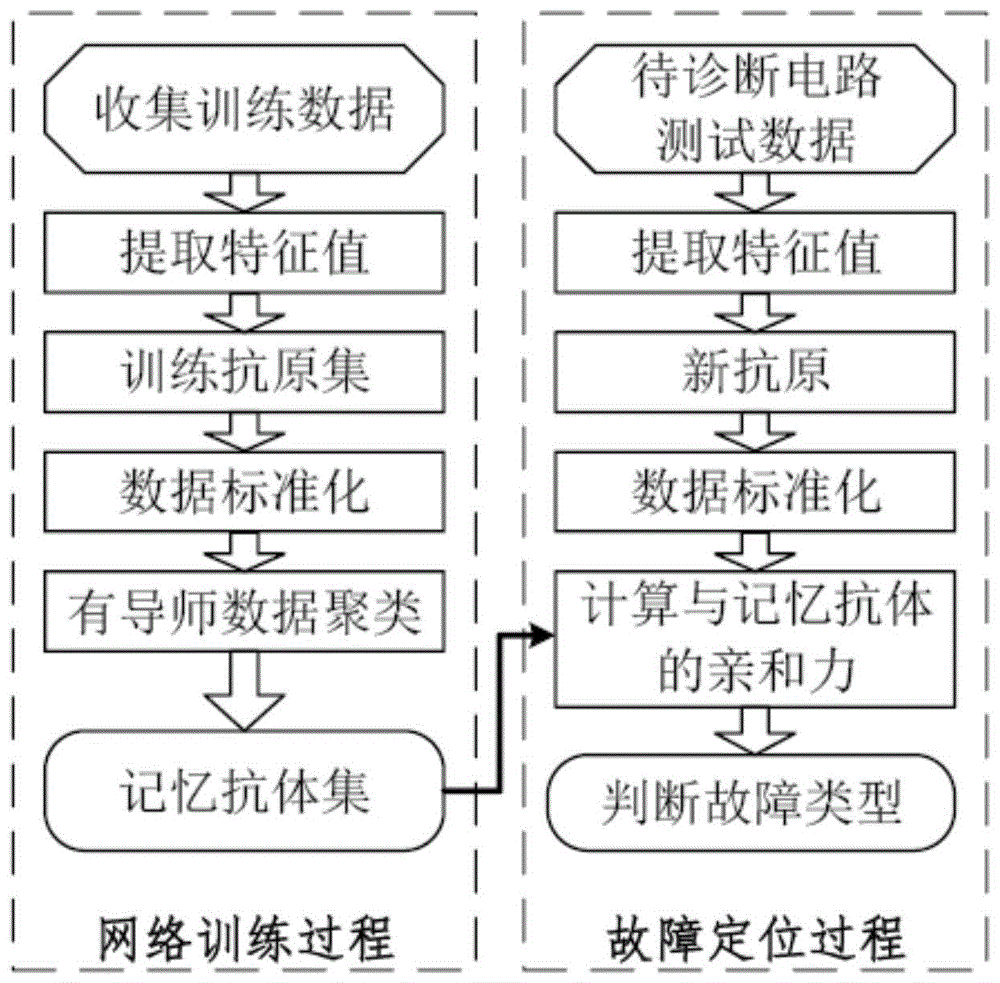 基于人工免疫诊断网络的模拟电路故障诊断方法与流程