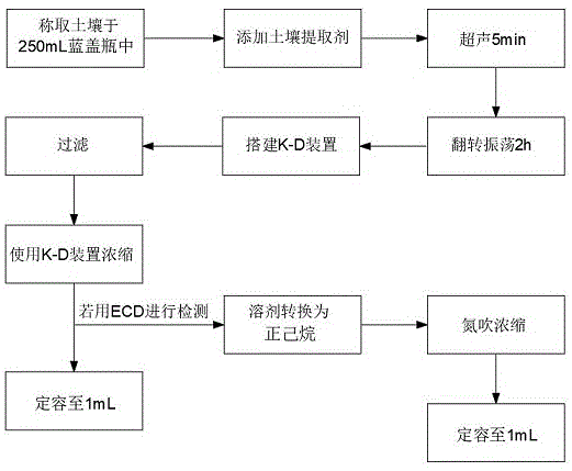 一种土壤中有机氯农药提取的前处理方法与流程