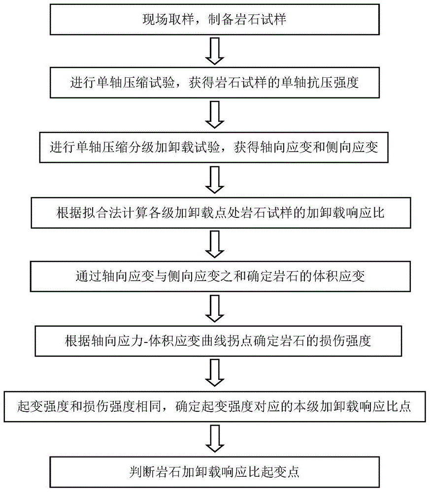 一种基于损伤强度的岩石加卸载响应比起变点判别方法与流程