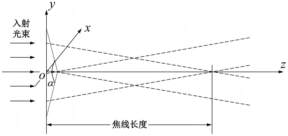 一种利用光束空间相干结构实现角锥场整形的方法和系统与流程