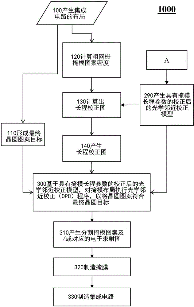 掩模制造方法与流程