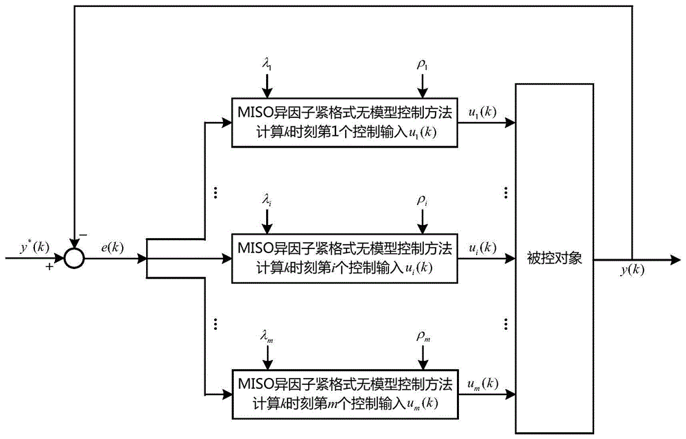 MISO异因子紧格式无模型控制方法与流程