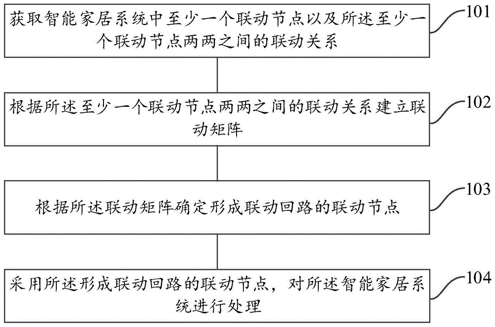 一种智能家居系统联动回路的处理方法和装置与流程