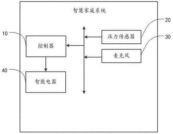 一种基于脚步识别的智慧家庭系统、控制方法及存储介质与流程