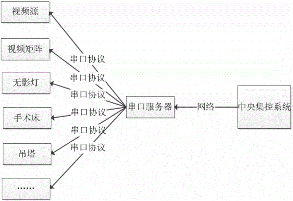 手术室设备一体化控制方法与流程