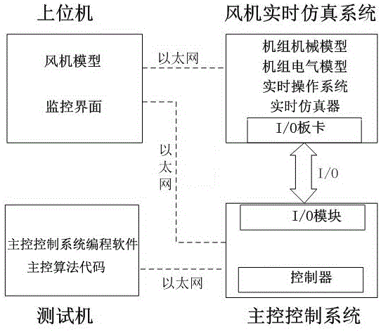 一种基于RT-LAB的风电主控实时仿真测试系统的制作方法