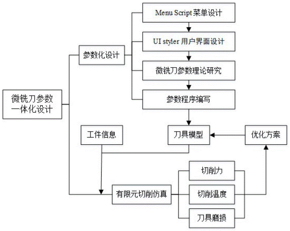 一种微铣刀参数一体化设计方法与流程