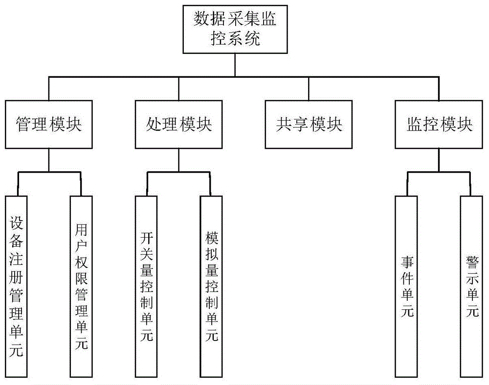 一种数据采集监控系统的制作方法