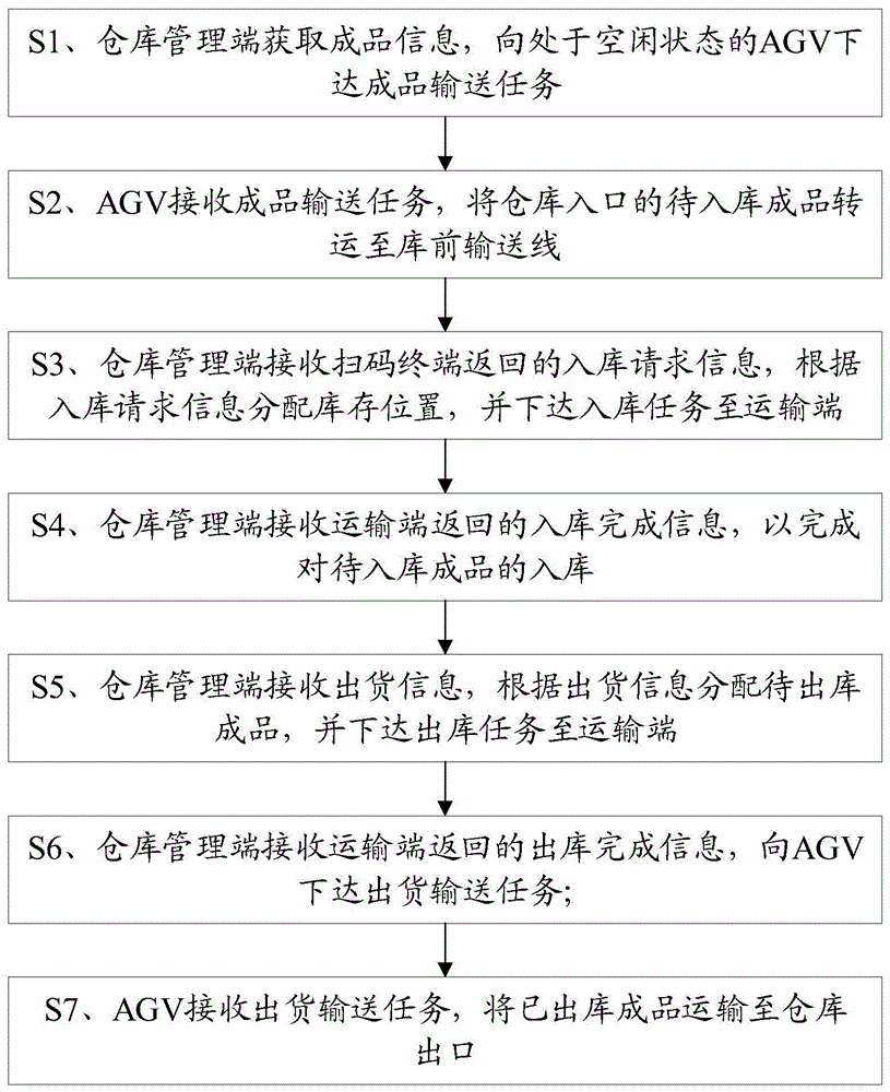 一种电能表成品仓储库的成品管理方法及系统与流程