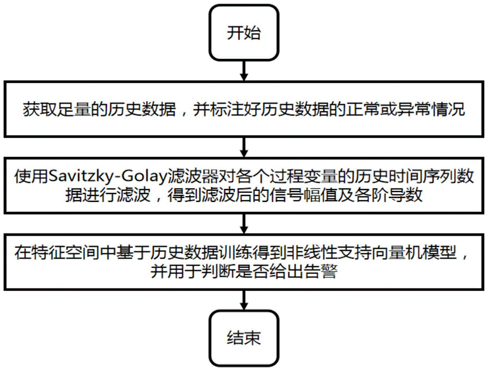 一种基于Savitzky-Golay滤波器的多变量监控方法与系统与流程