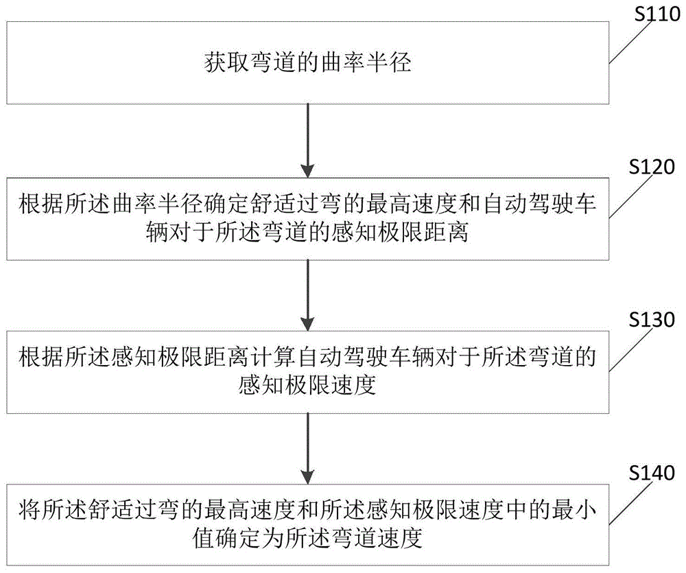 用于自动驾驶车辆的弯道速度计算方法、控制方法及装置与流程